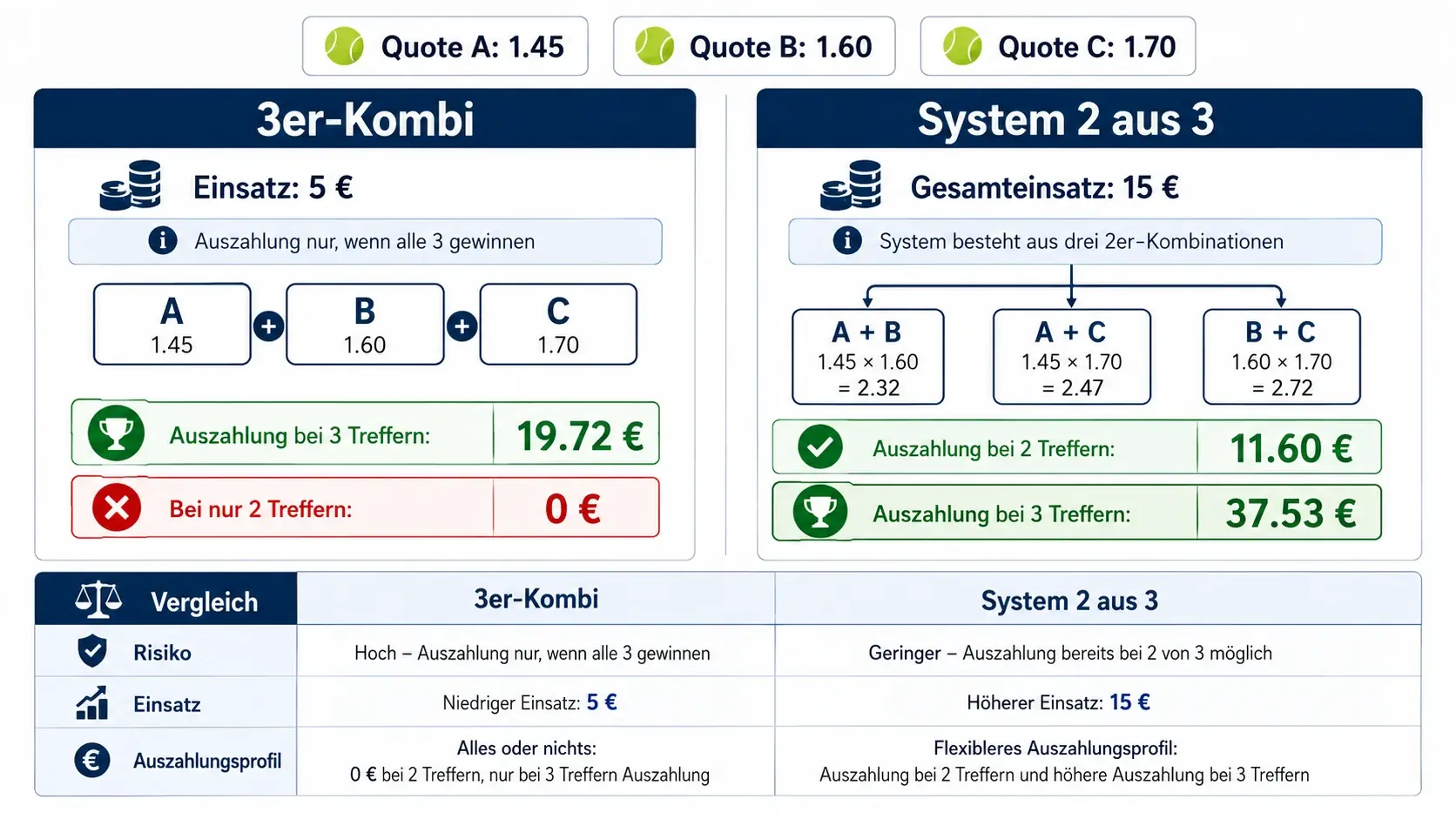 Auszahlungsvergleich System 2 aus 3 versus Dreier-Kombiwette beim Tennis mit konkreten Quotenbeispielen