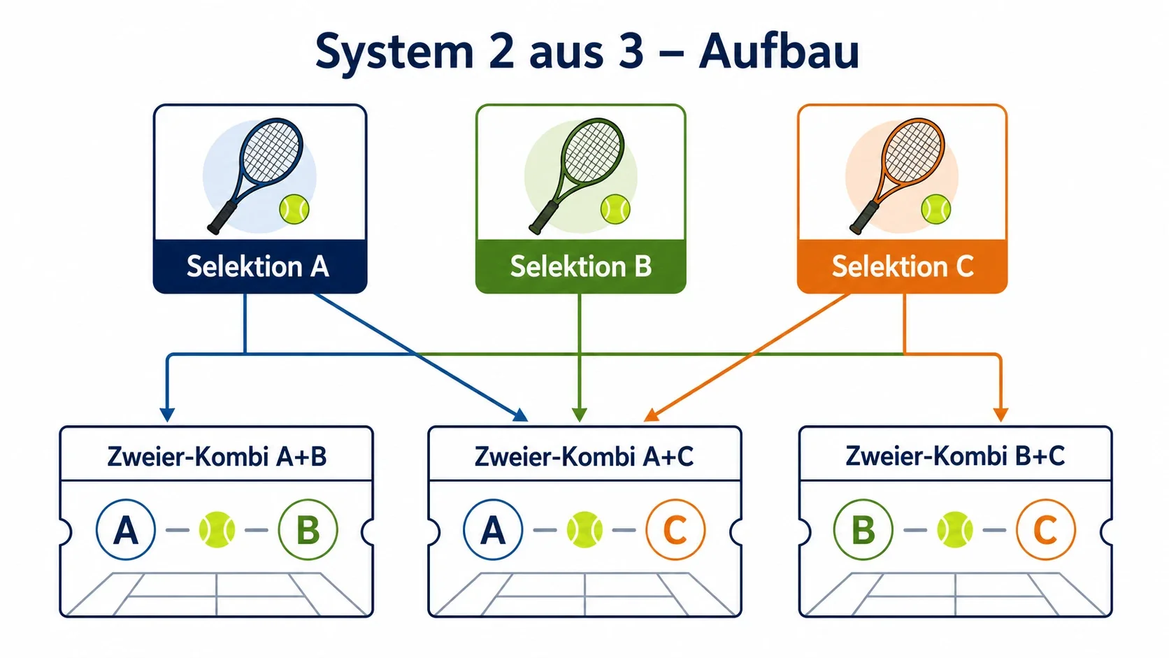 System 2 aus 3 Tennis Definition: Schematische Darstellung der drei Zweier-Kombis aus drei Selektionen