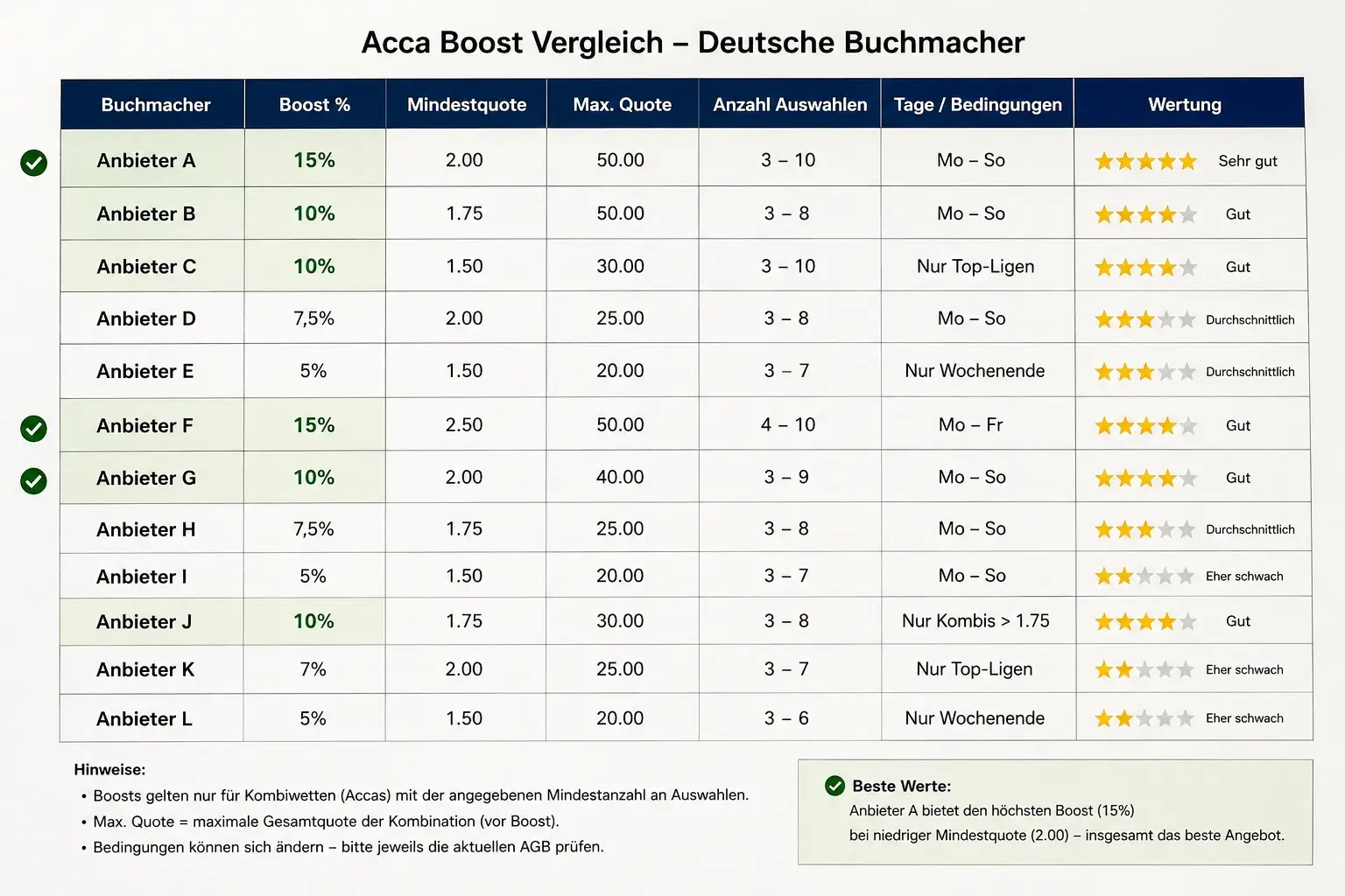 Tennis Kombiwetten Buchmacher Bonusvergleich: Acca Boost Prozentsätze und Mindestquoten verschiedener GGL-lizenzierter Anbieter