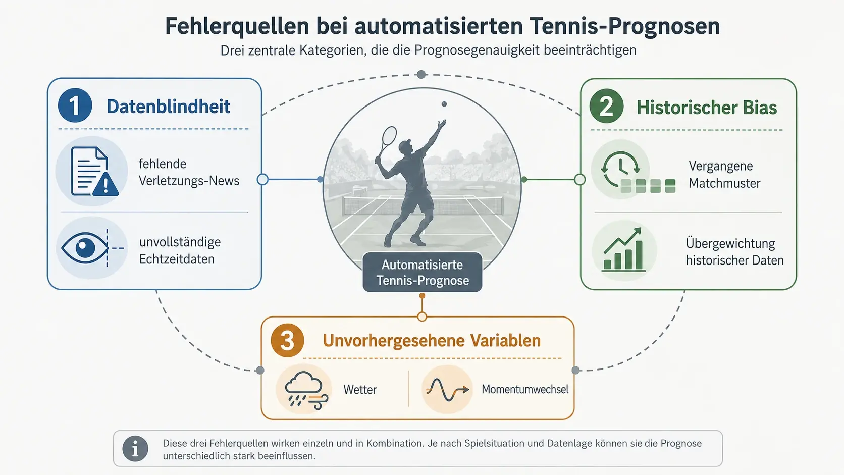 Fehlerquellen bei KI-Tennis-Kombiwetten: Warum automatisierte Generatoren keine Treffsicherheit garantieren