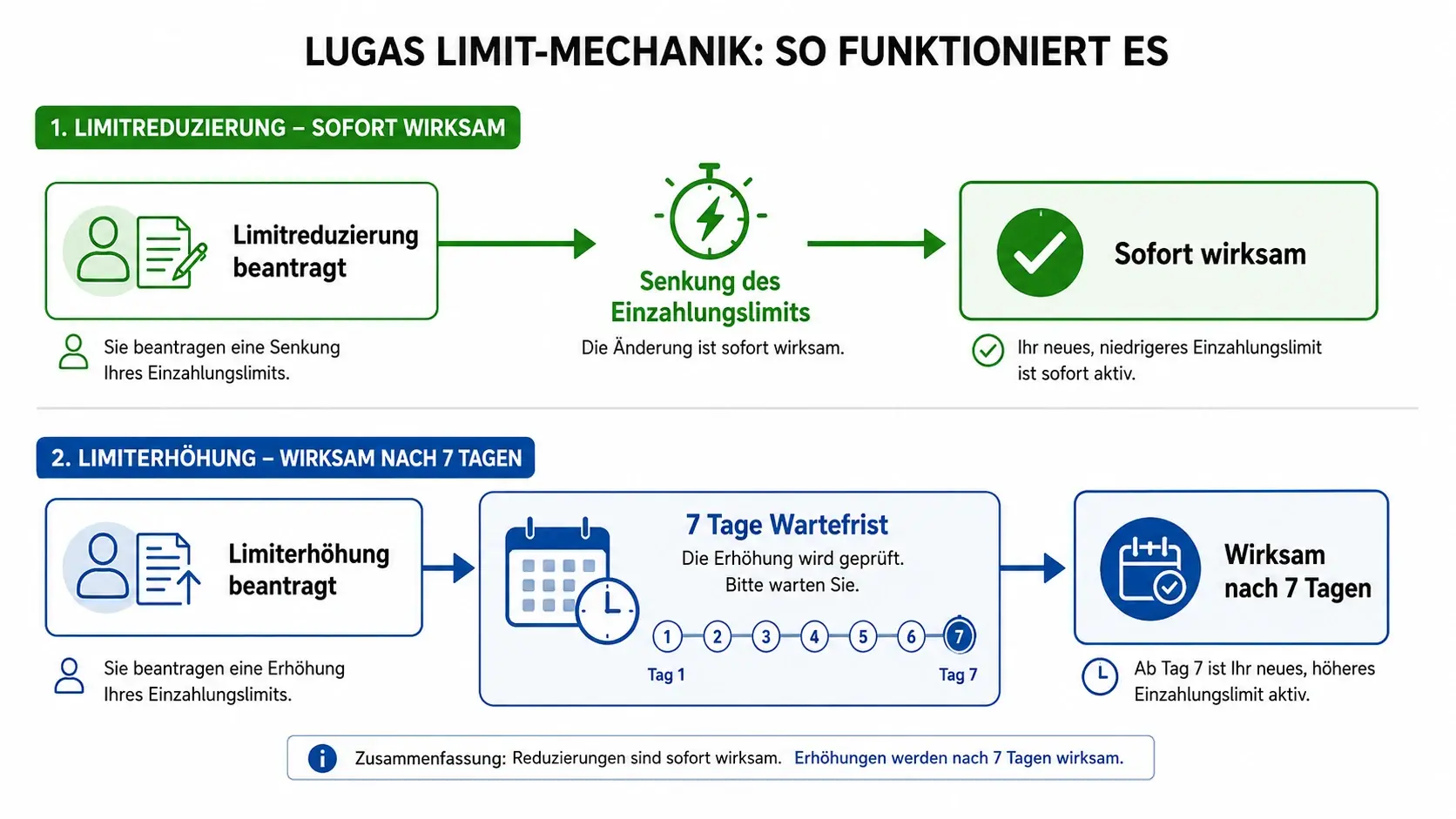LUGAS Einzahlungslimit Mechanik: Sofortige Limitabsenkung und siebentägige Wartefrist bei Limiterhöhung für Sportwetten