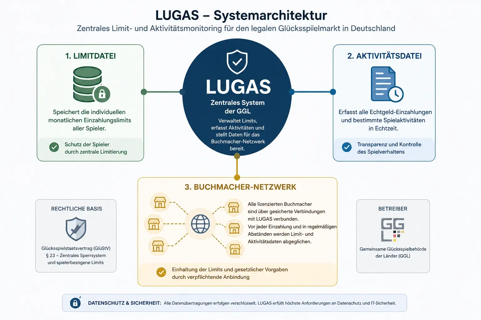 LUGAS-System Funktionsweise: Limitdatei und Aktivitätsdatei für Tennis-Kombiwetter unter deutschem Glücksspielrecht erklärt