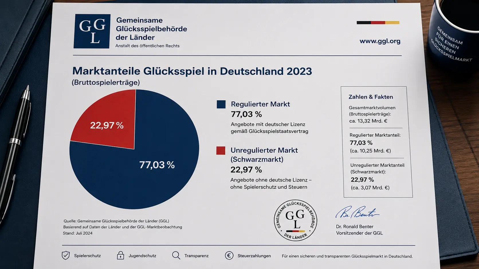 GGL Marktdaten Deutschland Schwarzmarktanteil 22,97 Prozent Kanalisierungsquote Studie 2026